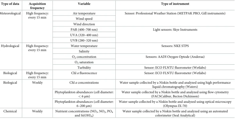 Table 1. Type and acquisition characteristics of the studied variables.