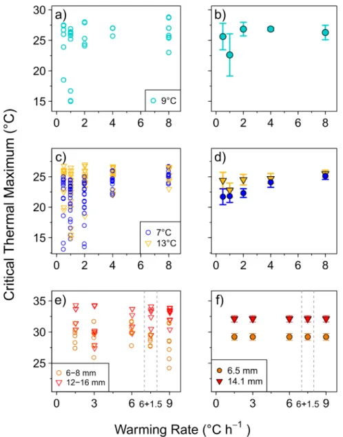 Fig 2. Critical thermal maxima (CT max ) estimates of Atlantic herring yolk sac larvae (a-b) and exogenously feeding larvae (c-d), and European seabass exogenously feeding larvae (e-f) at different warming rates