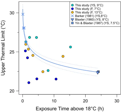 Fig 3. Time dependency of upper thermal limits in Atlantic herring larvae. Values for upper thermal limit (UTL, ˚C) including both LT50 max and CT max estimates (see text) versus exposure time (t, h) beyond temperatures favorable for growth (&gt;18˚C)