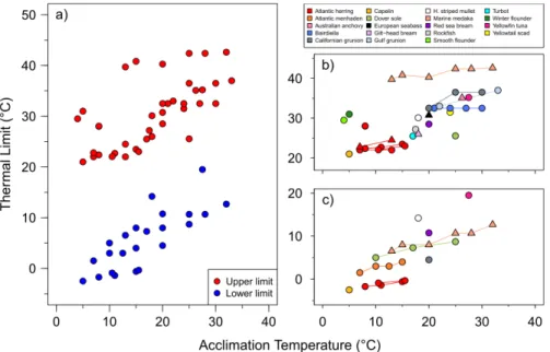 Fig 4. Upper and lower thermal limits of marine fish larvae. a) Average upper (red) and lower thermal limits (blue) of marine fish larvae at different acclimation temperatures