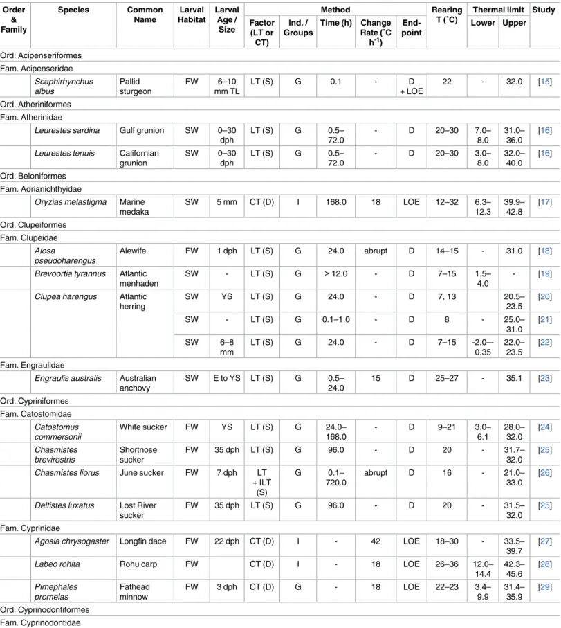 Table 1. Compilation of published studies on thermal limits of marine and freshwater larvae