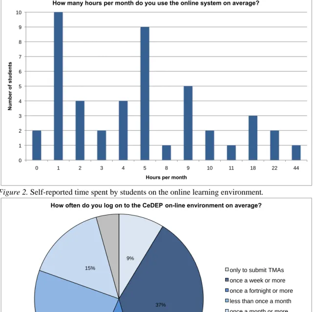 Figure 2. Self-reported time spent by students on the online learning environment. 