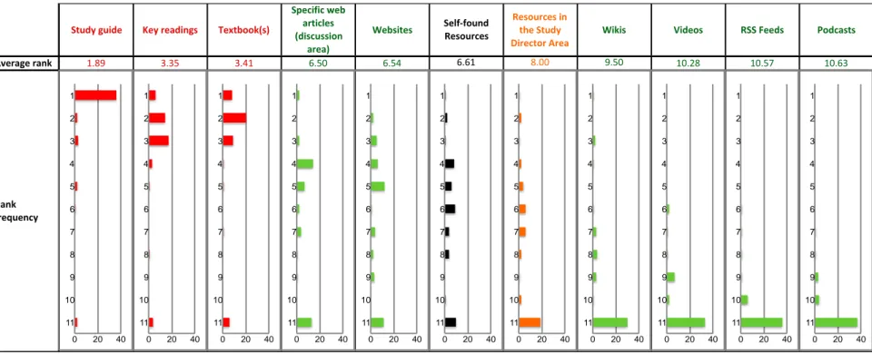 Table 1. Resource Use, Average Rank, and Rank Frequency 