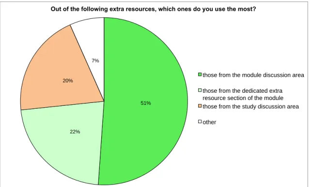 Figure 6. Student use of extra resources depending on their type and location. 