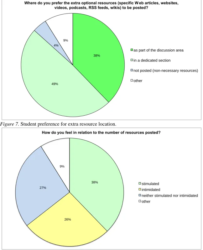 Figure 7. Student preference for extra resource location. 