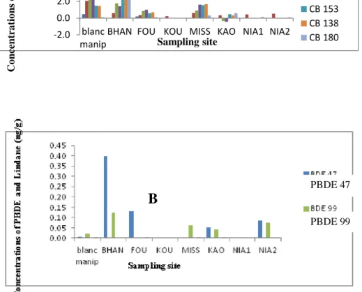 Figure 2: Concentration of the sediments in pollutants; A : Concentration in PCBs (ng/g), CB=PCBs; B :  Concentration in PBDE (ng/g)