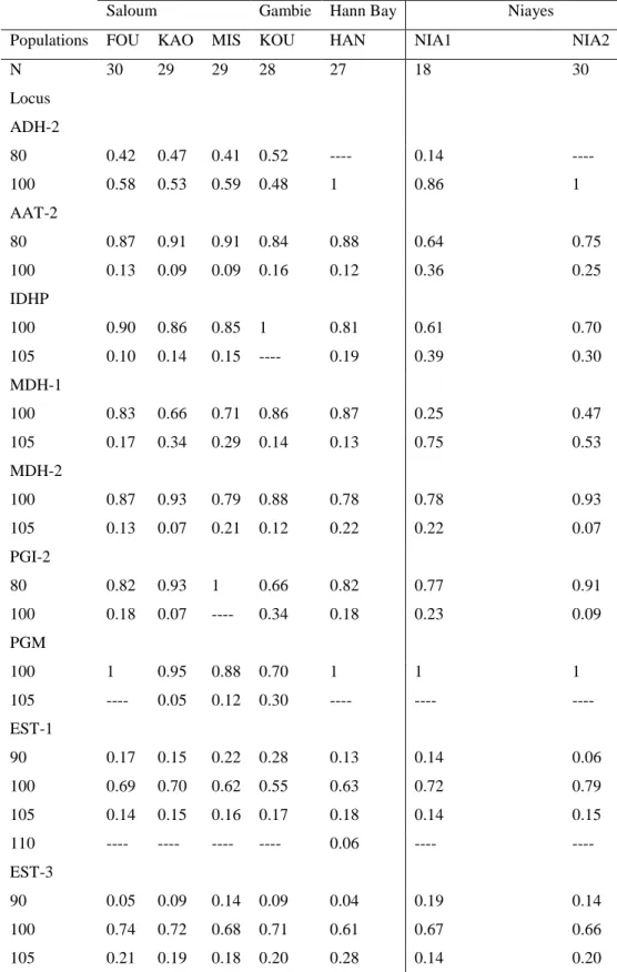 Table 3: Allelic frequencies of the two subspecies of S. melanotheron sampled; FOU = Foundiougne ; KAO =  Kaolack ; MIS = Missirah ; KOU = Koular ; HAN = Baie de Hann ; NIA1 = Niayes 1 ; NIA2 = Niayes 2