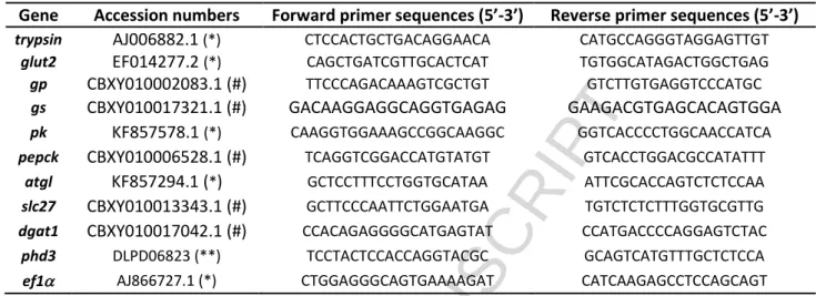 Table 1. Forward and Reverse Primer sequences used for quantitative PCR. Ef1   was used as  housekeeping gene