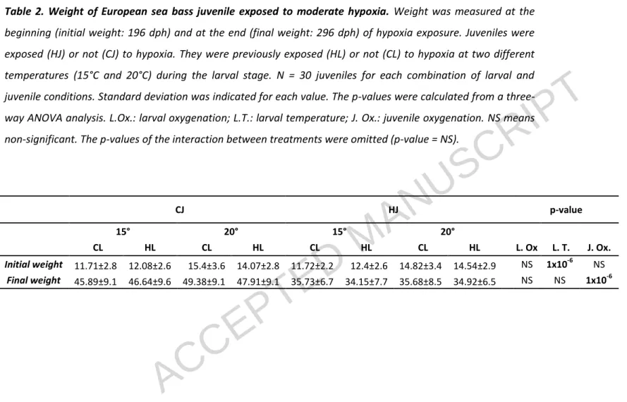 Table  2.  Weight  of  European  sea  bass  juvenile  exposed  to  moderate  hypoxia.  Weight  was  measured  at  the  beginning (initial weight: 196 dph) and at the end (final weight: 296 dph) of hypoxia exposure