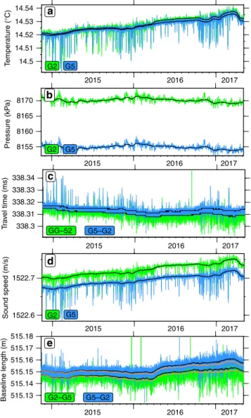 Fig. 4 Strain of all baselines. Strain (monthly medians) estimated from the measured travel times and calculated sound speeds based on pressure, temperature and a linear salinity decrease of 0.002 PSU yr −1 