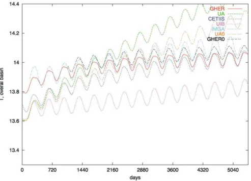 Fig. 5. Average temperature (in degrees celsius), experiment I. GHER0 and UA0 correspond to preliminary simulations with a lower surface relaxation coefficient (0.5 m/day).