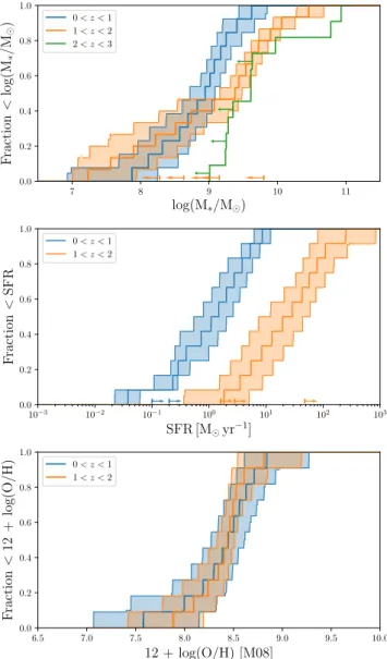 Fig. 1. Cumulative distributions of stellar mass (upper panel), SFR (middle panel) and metallicity (bottom panel) for the hosts of the BAT6 sample at different redshift ranges
