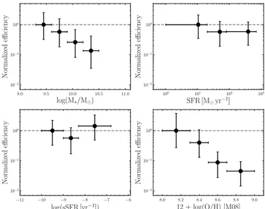 Fig. 3. Normalised e ffi ciency of LGRB hosts compared to the MOSDEF sample at 1 &lt; z &lt; 2 as a function of stellar mass (top left panel), SFR (top right panel), sSFR (bottom left panel) and metallicity (bottom right panel)