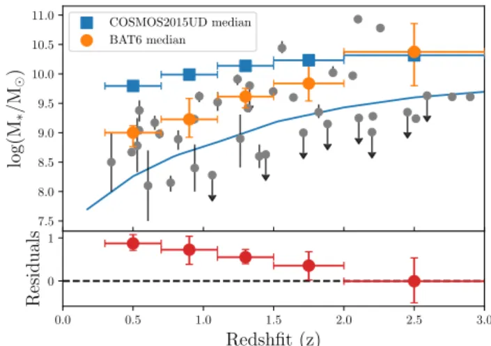 Fig. 4. Top panel: stellar mass as a function of redshift. The grey circles are the individual host galaxies of the BAT6 sample; the orange circles represent the median stellar mass at each redshift bin for hosts above the COSMOS2015UD mass completeness