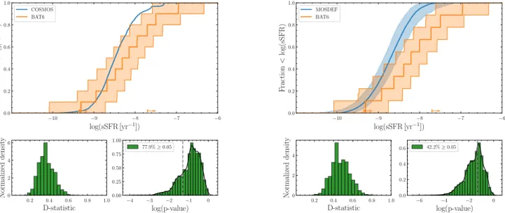 Fig. 6. Top panels: cumulative sSFR distribution for the hosts of the BAT6 sample (orange) and the star-forming galaxies from the COSMOS2015 Ultra Deep catalogue (blue, left panel) and MOSDEF (blue, right panel) at 1 &lt; z &lt; 2