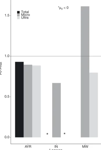 Fig. 5. Ratio between growth without enrichment and maxi- maxi-mal growth rate with total enrichment ( μ 0 : μ max ) of total phytoplankton (black), micro- (grey) and  ultraphytoplank-ton (light grey), in the oligo- (AYR), meso- (IN) and  hyper-trophic (MW