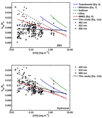 Fig. 7. Box and whiskers plot of b ˜ bp (λ) for each wavelength, which illustrates the relative distribution of data around the median