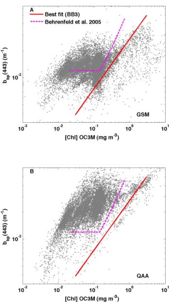 Fig. A1. The particulate backscattering coefficient at 443 nm re- re-trieved using two ocean color semi-analytical inverse models as a function of the chlorophyll concentration obtained using the OC3M algorithm along the BIOSOPE transect