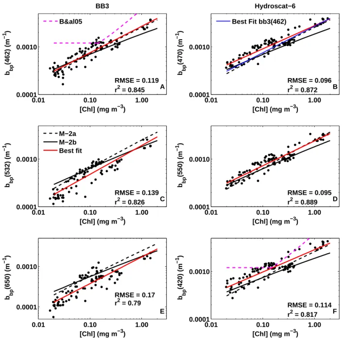 Fig. 1. Particulate backscattering coefficients measured at different wavelengths with two instruments as a function of chlorophyll-a con- con-centration: left column with BB3 (Twardowski et al., 2007) and right column with Hydroscat instruments (Stramski 