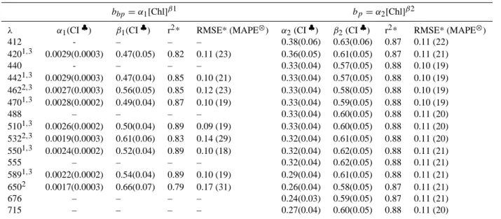Table 1. Regression coefficients and statistics of the fits for the particulate backscattering (number of observations N=97 for the Hydroscat and N=92 for the BB3) and particulate scattering coefficients (N=77) as a function of the chlorophyll concentratio
