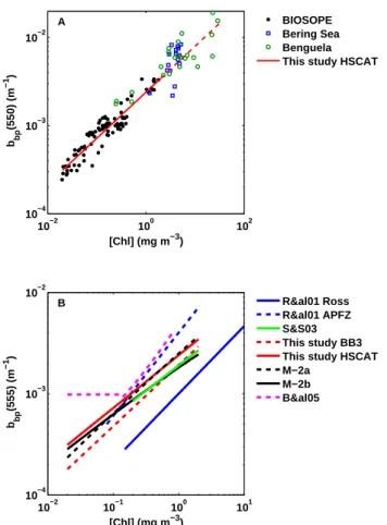 Fig. 2. Extension beyond 2 mg chl m −3 of the relationship between particulate backscattering coefficient at 555 nm and the  concentra-tion of chlorophyll-a and comparison with previously published  re-lationships
