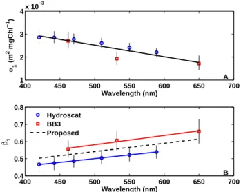 Fig. 3. Spectral dependencies of the parameters for the equa- equa-tion b bp (λ) =α 1 (λ) [Chl] β 1 (λ) that describes the relationship  be-tween the particulate backscattering coefficients b bp (λ) and [Chl].