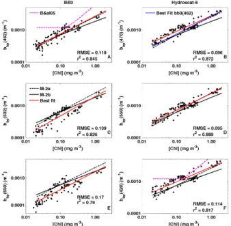 Fig. 1. Particulate backscattering coe ffi cients measured at di ff erent wavelengths with two in- in-struments as a function of chlorophyll a concentration: left column with BB3 (Twardowski et al., 2007) and right column with Hydroscat instruments (Strams