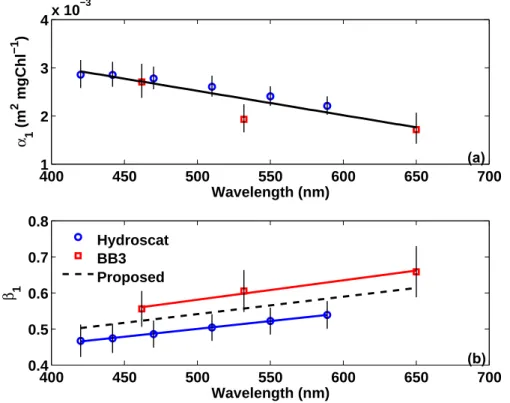Fig. 3. Spectral dependencies of the parameters for the equation b bp (λ) = α 1 (λ) [Chl] β 1 (λ) that describes the relationship between the particulate backscattering coe ffi cients b bp (λ) and [Chl].