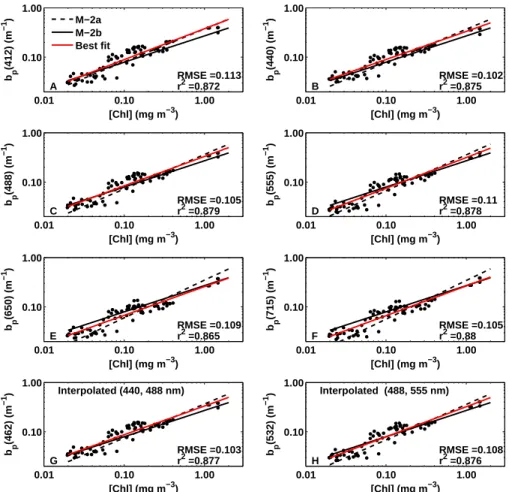 Fig. 4. As in Fig. 1, but for the particle scattering coe ffi cient derived from measurements with the ac-9 instrument