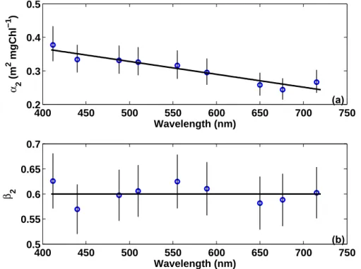 Fig. 5. Spectral dependencies of the parameters in the equation b p (λ) = α 2 (λ) [Chl] β 2 (λ) that describe the relationship between b p (λ) and [Chl]