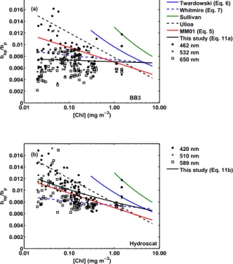 Fig. 6. Data points represent the particulate backscattering ratio, ˜ b bp , computed from paired values of b bp and b p obtained from the BB3 (a), Hydroscat (b), and ac-9 measurements, plotted as a function of chlorophyll a concentration, [Chl]