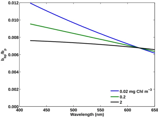 Fig. 8. Particulate backscattering ratio, ˜ b bp (λ), as a function of wavelength for di ff erent chloro- chloro-phyll a concentrations