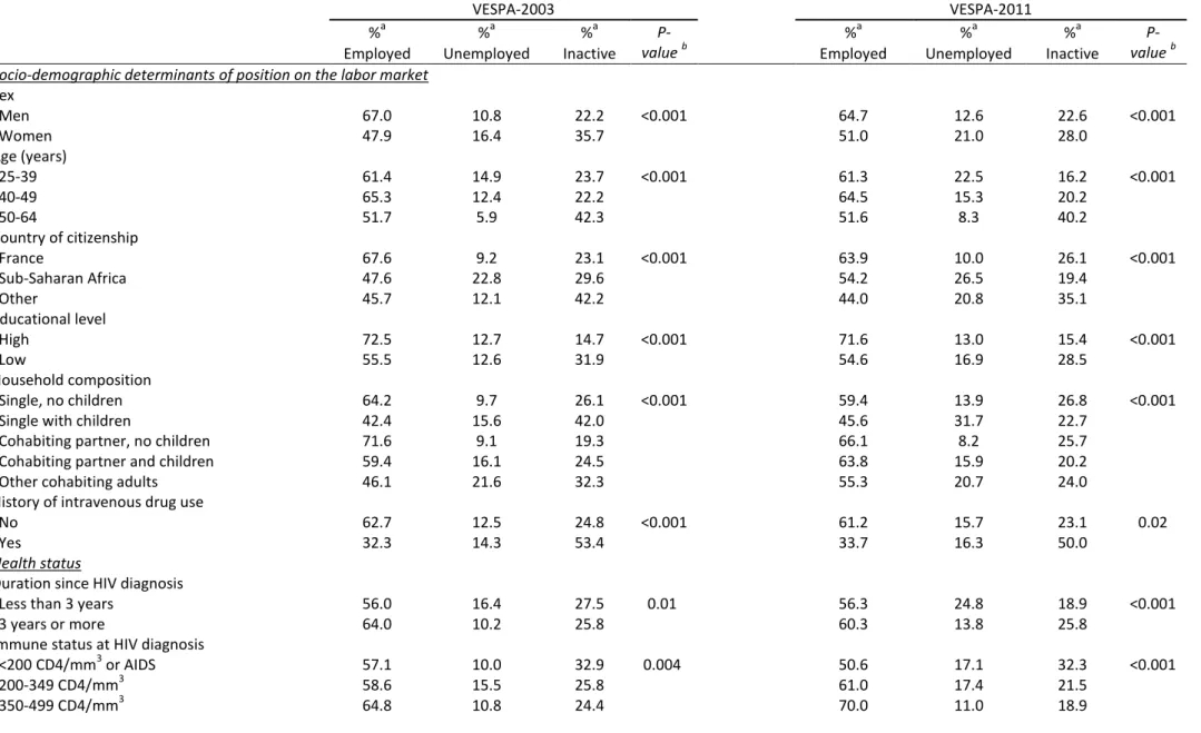 Table 2. Employment status according to participants’ socio-demographic determinants of position on the labor market and health status characteristics, VESPA-2003  and VESPA-2011 surveys 