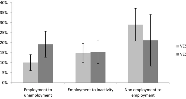 Figure 1. Labor market transitions following HIV diagnosis among participants of the VESPA-2003 and  VESPA-2011 surveys diagnosed HIV-infected within the 36 months preceding interview 