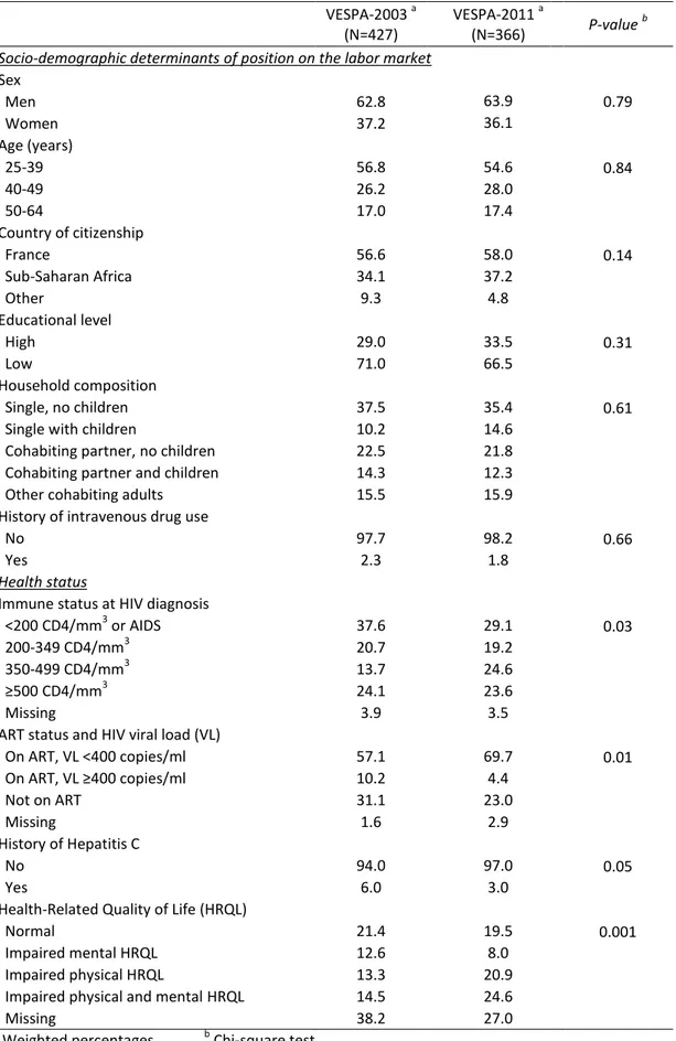 Table S1. Socio-demographic determinants of position on the labor market and health status 