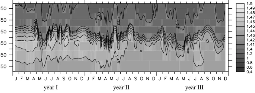 Fig. 13. Temporal evolution of the vertical profile of the salinity anomaly (1S = S − 37.0, shaded, isohalines in PSU) near the coast of Nice (7.5 ◦ E 43.3 ◦ N–43.5 ◦ N)