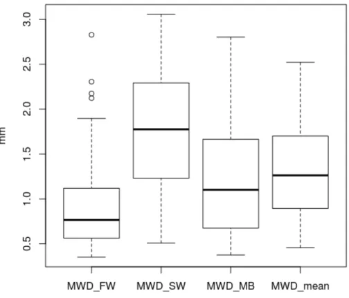 Fig. 3: Box plot of aggregate stability levels according to the three tests for the 113 soil  samples.