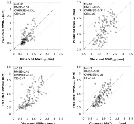 Fig. 4: Scatter plots of observed versus predicted MWD indexes using pedotransfer 