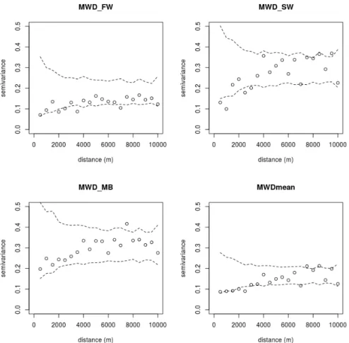 Fig. 6: Experimental semivariograms conducted on the residuals of the ANOVA prediction  models of MWD indexes based on geological classes, and the confidence envelopes (95%)  obtained by permutation (N sim  = 100).