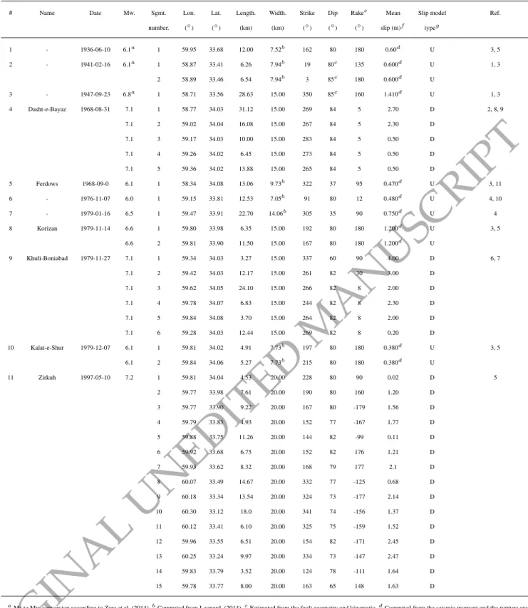 Table 1. Source parameters used in the modelling