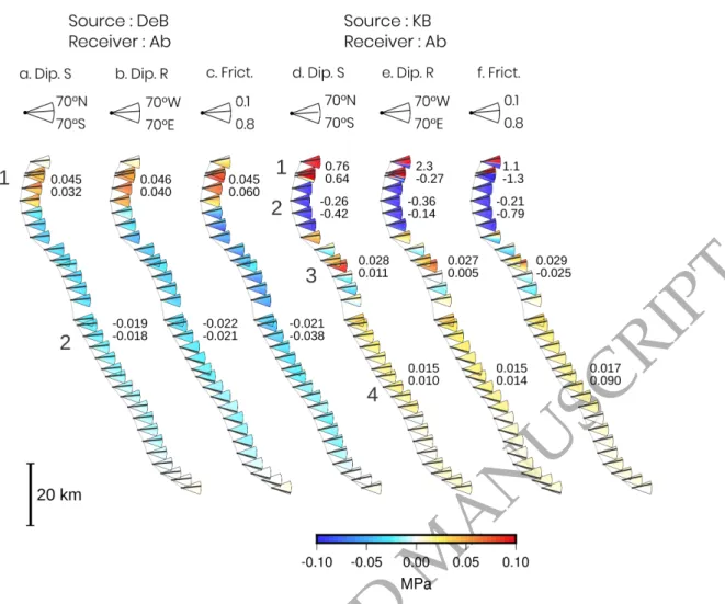 Figure 4. Impact of the source dip, receiver dip and, effective coefficient of friction on the cumulative coseismic and postseismic (due to viscoelastic relaxation) Coulomb stress changes produced by the  Dasht-e-Bayaz (a-c) and Khuli-Boniabad (d-f) earthq