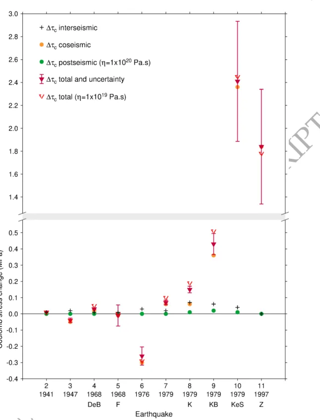Figure 6. Interseismic, coseismic, postseismic (due to viscoelastic relaxation), and total Coulomb stress changes computed at the epicentre of each earthquake just prior to its occurrence