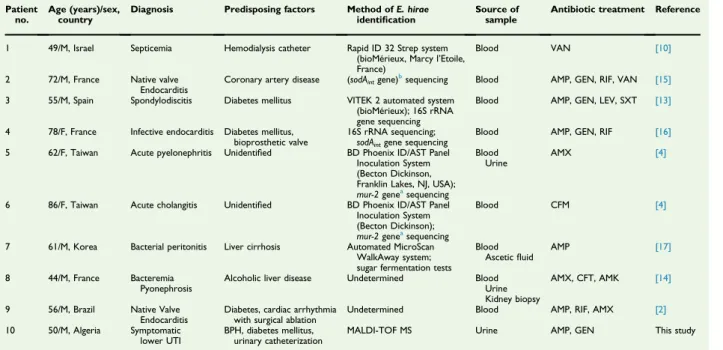 TABLE 1. Case reports of Enterococcus hirae in human infections Patient