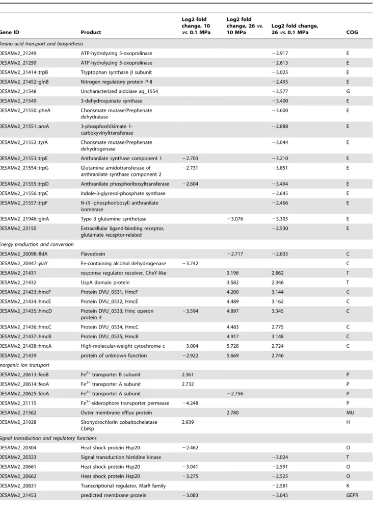 Table 1. Differentially expressed genes between the 0.1 MPa, 10 MPa, and 26 MPa growth conditions (adjusted P value,0.1)