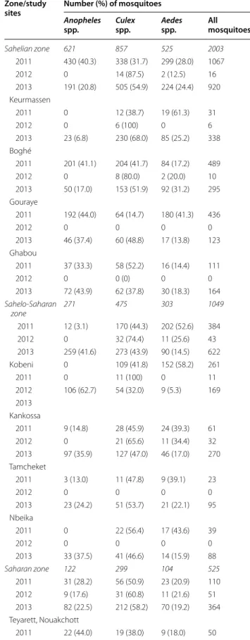 Table 5 Mosquito abundance in  three epidemiological  strata in Mauritania during different seasons in 2011–2013 Zone/study 