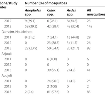 Table 6  Anopheles spp. identified at  12 surveillance sites  during  the ‘cool’ dry season in  2011 and  rainy season  in 2013