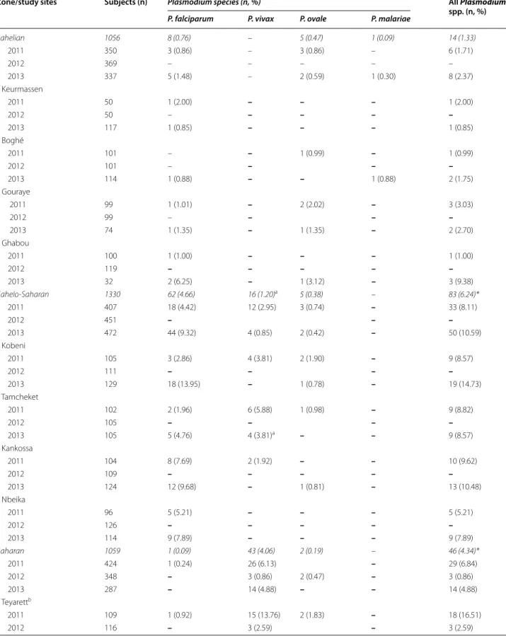 Table 3  Malaria-positive smears in 12 study sites in Mauritania