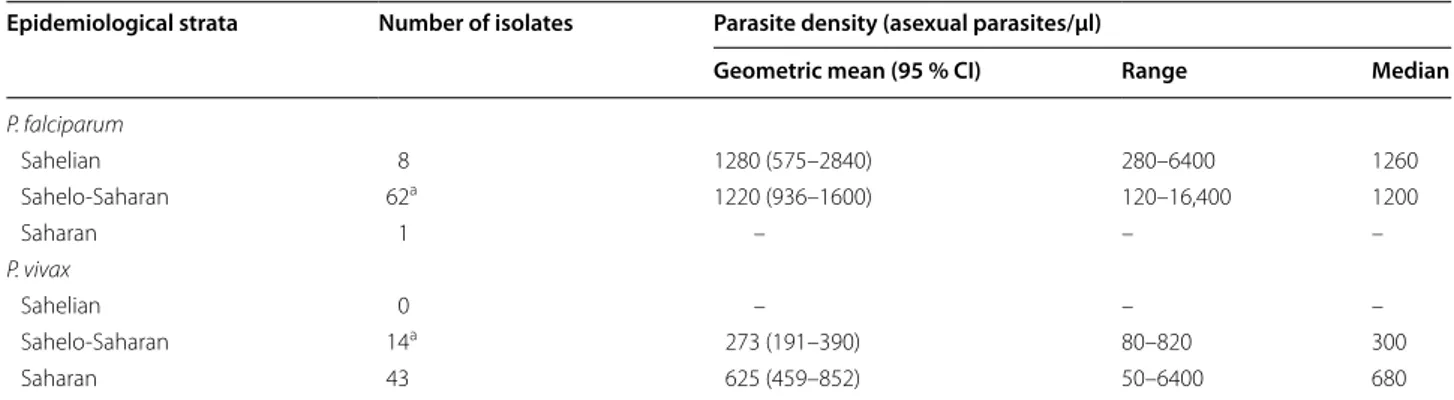 Table 4  Parasite densities of P. falciparum and P. vivax infections in different epidemiological strata in Mauritania
