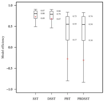 Fig. 1. Boxplot of the GR4J model performance over a set of 600 catchments in France (model efficiency: Nash-Sutcliffe criterion calculated on root square flows during validation period)