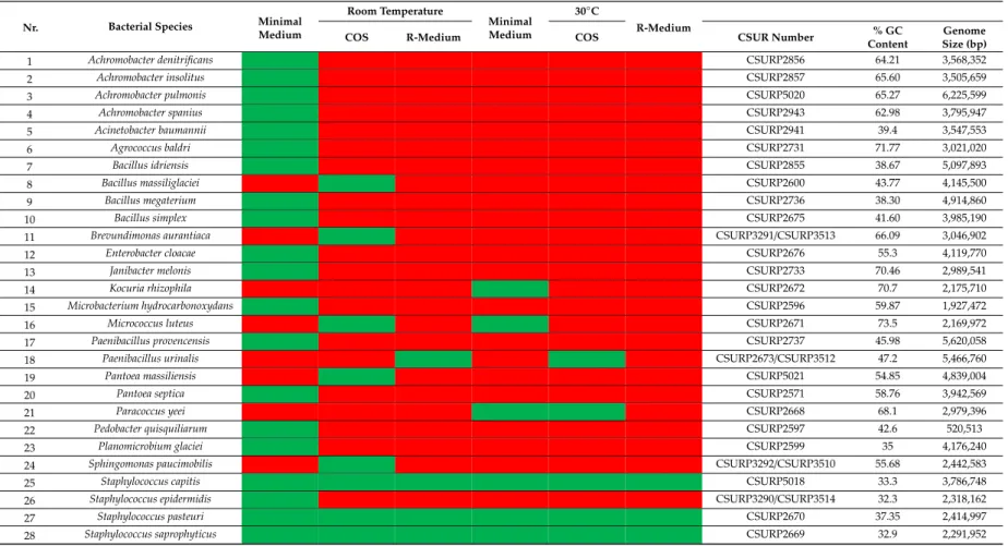 Table 1. Microarray showing bacterial species according to culture media and conditions used for their isolation (atmosphere, pH and salinity included).